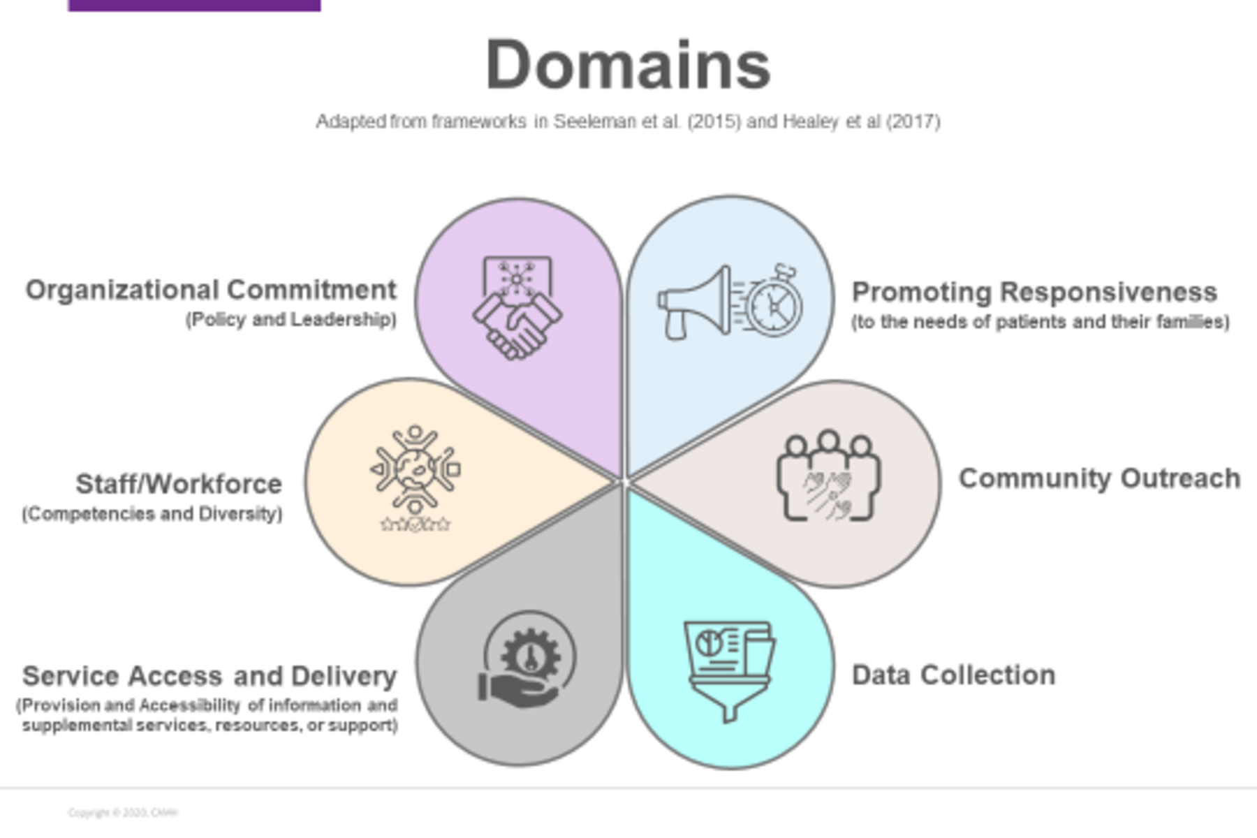 A chart highlighting the six domains outline in the paper