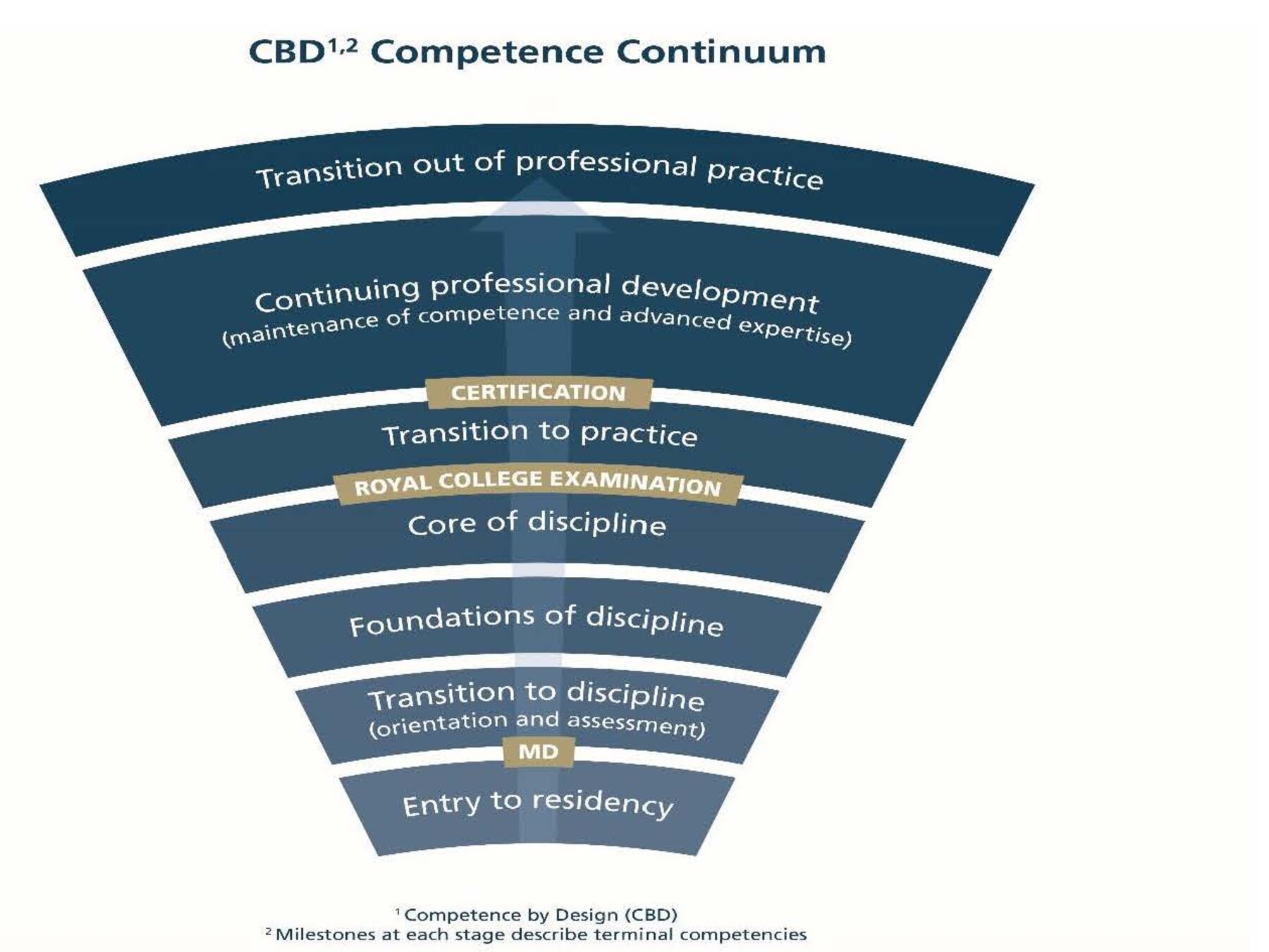 Royal College Competency Continuum